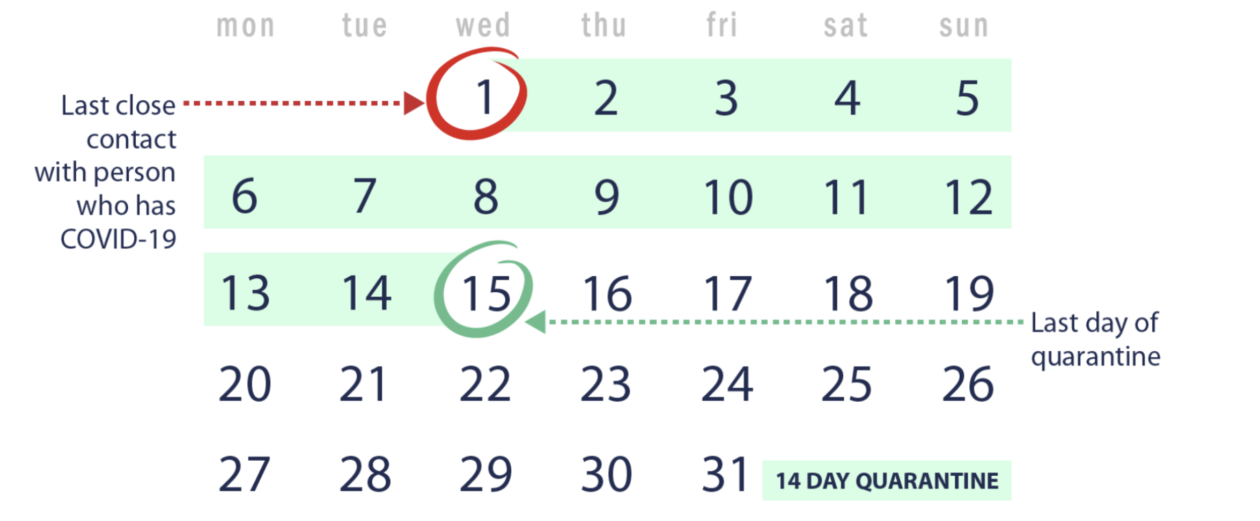 When to quarantine and for how long KCMO.gov City of Kansas City, MO