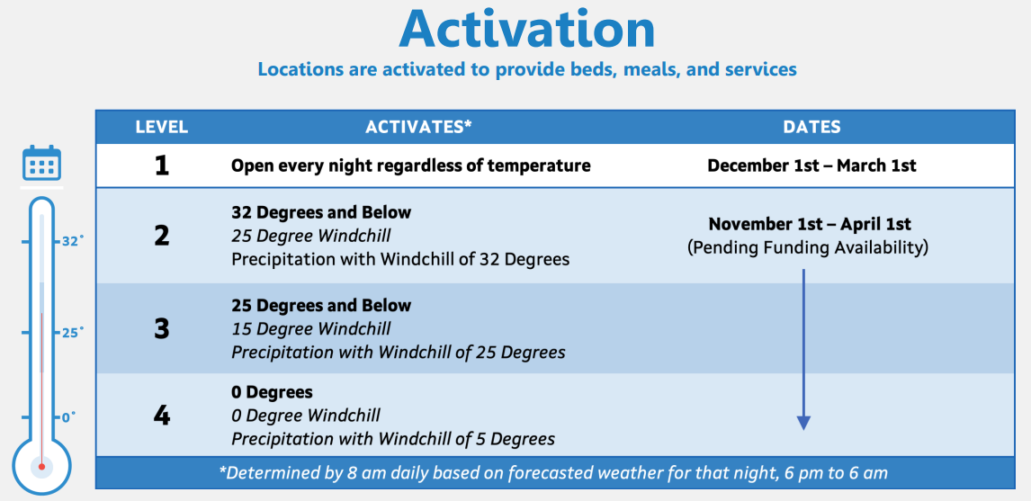 Cold Weather Activation Plan