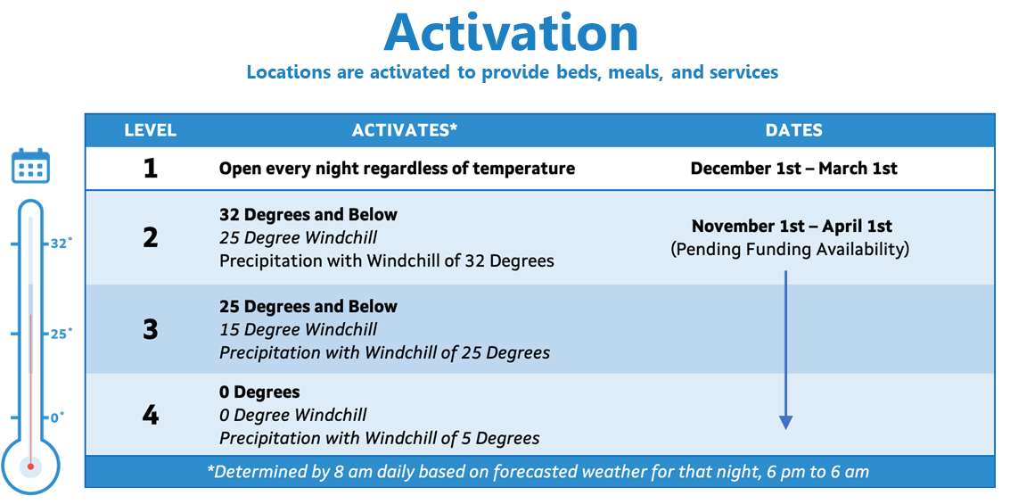 cold weather activation levels