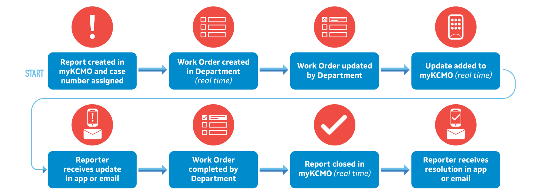 311-lifeofservicerequest slide graphic