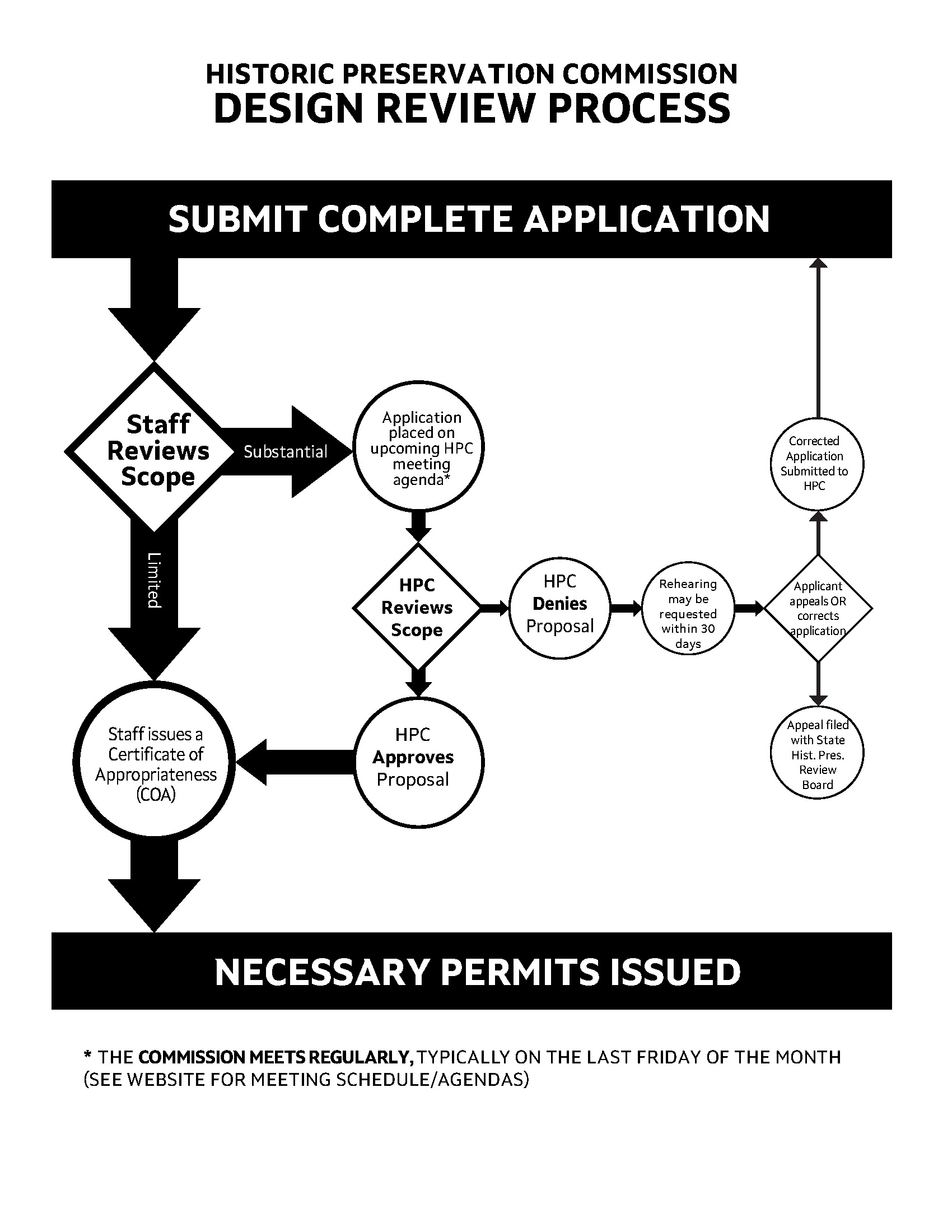 HPC Process Chart