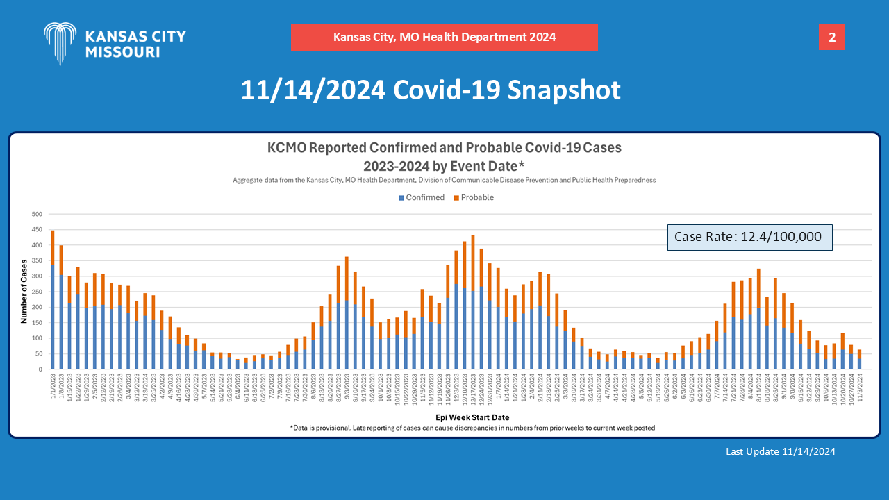 11/14/24 KCMO Reported Confirmed and Probable COVID Cases 2023-2024 by Event Date — Total Number of Cases by EPI Week Start Date Detailed Chart Call 816-513-1338 for accessibility help reading chart.