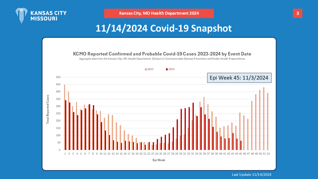 11/14/24 KCMO Reported Confirmed and Probable COVID Cases 2023-2024 by Event Date — Number of Cases by EPI Week Start Date. Detailed Chart Call 816-513-1338 for accessibility help reading chart.