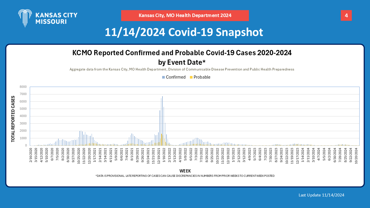 11/14/24 KCMO Reported Confirmed and Probable COVID-19  Cases 2020-2024 by Event Date — Total Number of Cases by Week—detailed Chart Call 816-513-1338 for accessibility help reading chart.