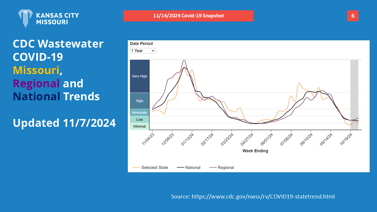 CDC COVID-19 Wastewater Map Updated 11/7/2024 Regional and National Trends Detailed Map Call 816-513-1338 for accessibility help reading chart.