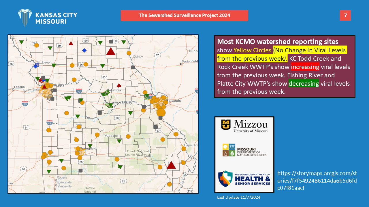 The Sewershed Surveillance Project 2024 Most KCMO Watershed reporting sites. Map:  Yellow Circles - No Change in Viral Levels from Previous Week. KC Todd Creek and Rock Creek WWTPs increased from the previous week. Fishing River and Plate City show a decrease from the previous week.