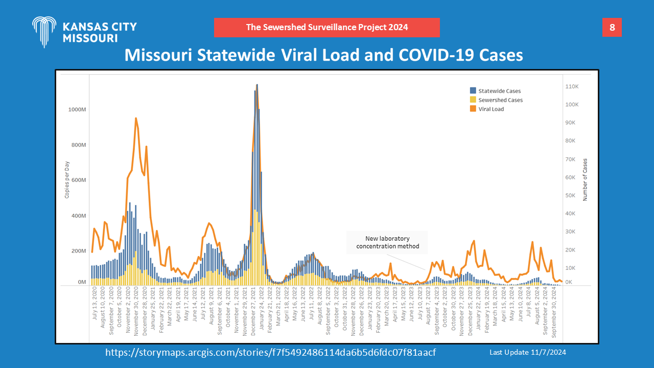 Missouri Statewide Viral Load and COVID-19 Cases Chart. Detailed Graph. Call 816-513-1338 for accessibility help reading chart.