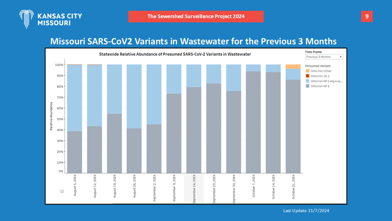 Missouri SARS-CoV2 Variants in Wastewater for the previous 3 months. Detailed Graph. Call 816-513-1338 for accessibility help reading chart.