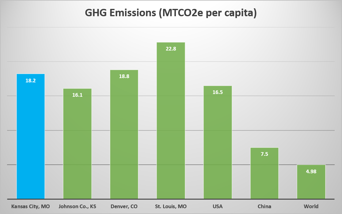 GHG Emissions Data Per Capita 2017 - please call (816) 513-3452 to have this data read to you