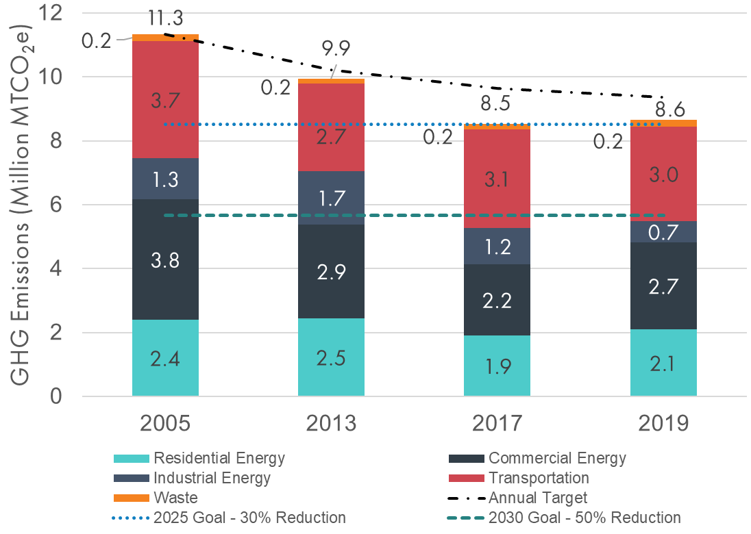 GHG_emissions_inv_2021 -  - please call (816) 513-3452 to have this data read to you