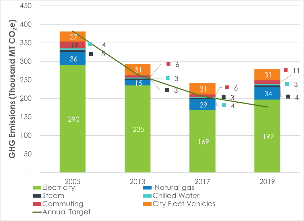 GHG_Muni_emissions_inv_2021  - please call (816) 513-3452 to have this data read to you