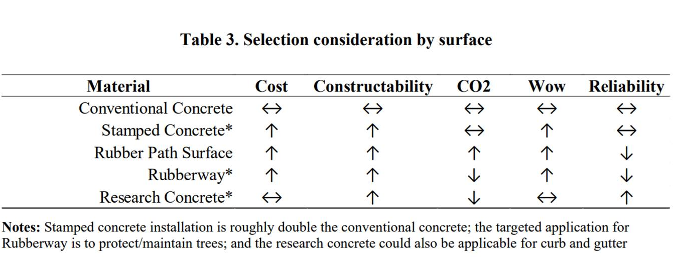 rubberized sidewalks table 3 selection consideration by surface; call 816-513-4711 for an audio version of the data